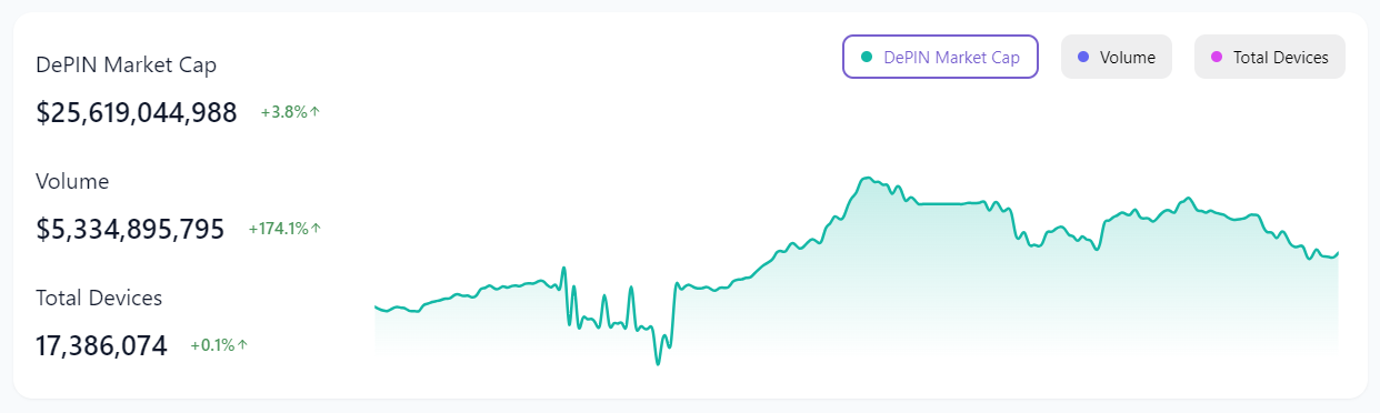 DePin market cap