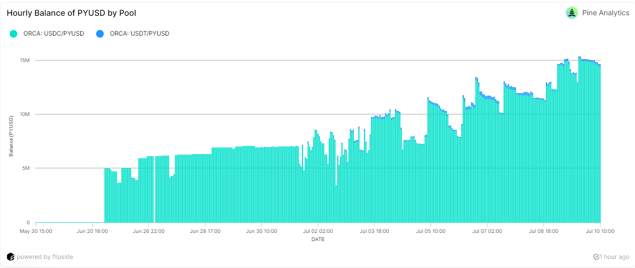 PYUSD liquidity pool