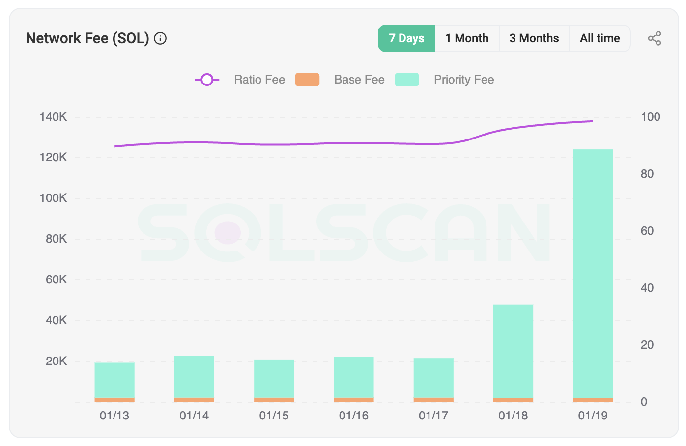 sol priority fee