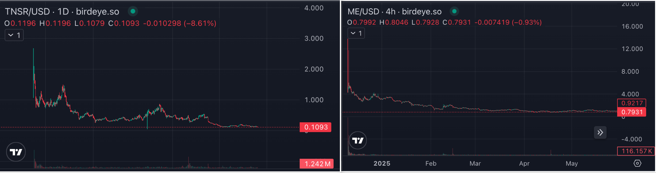 Charts