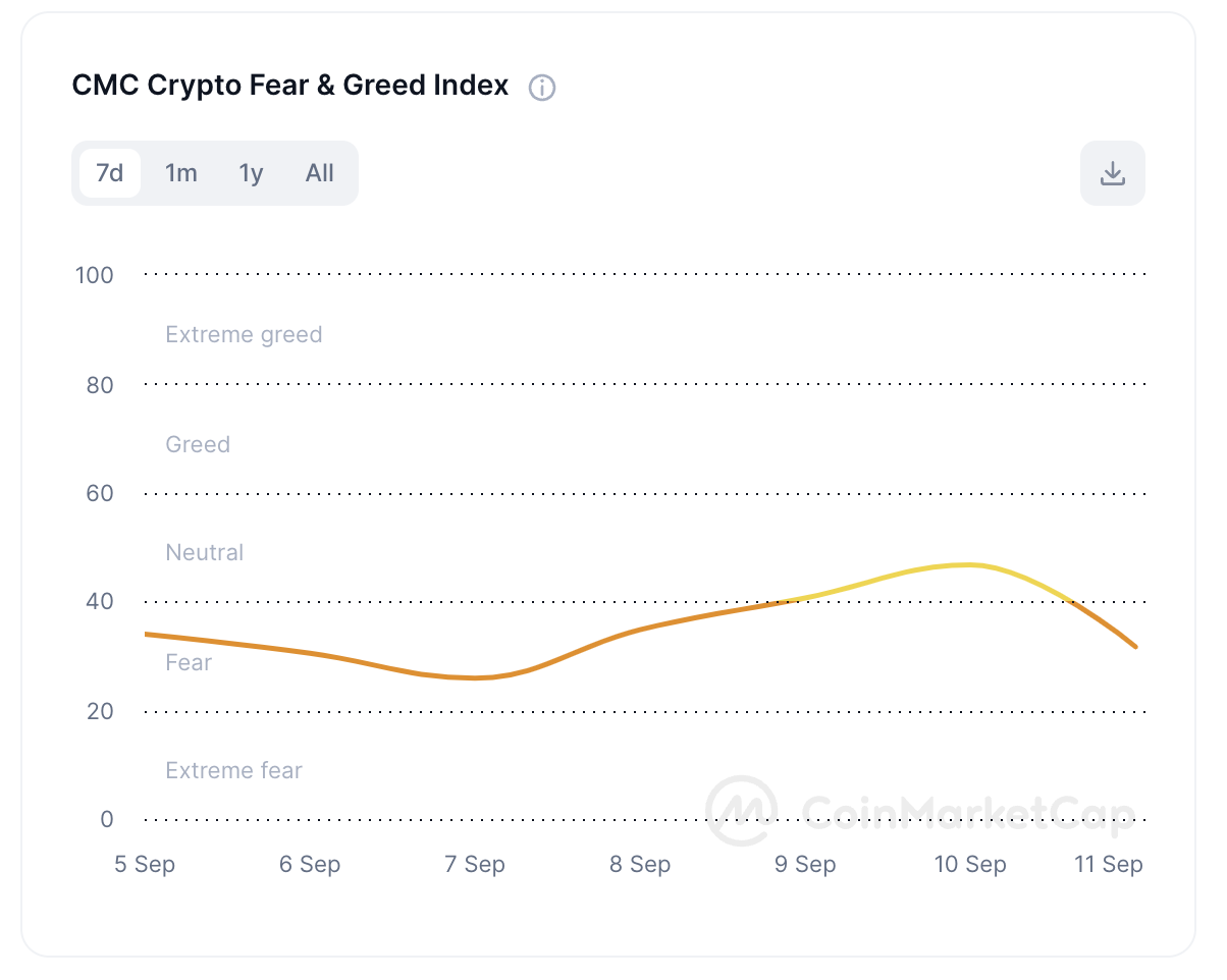 CMC Fear and greed