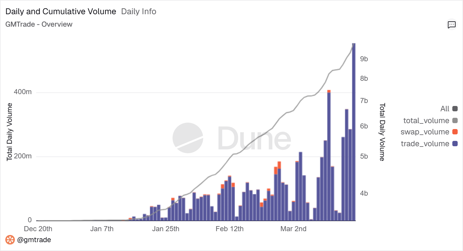 Daily and Cumulative Volume