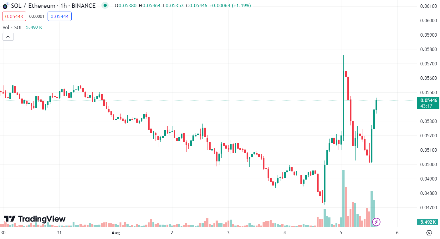 SOL/ETH chart