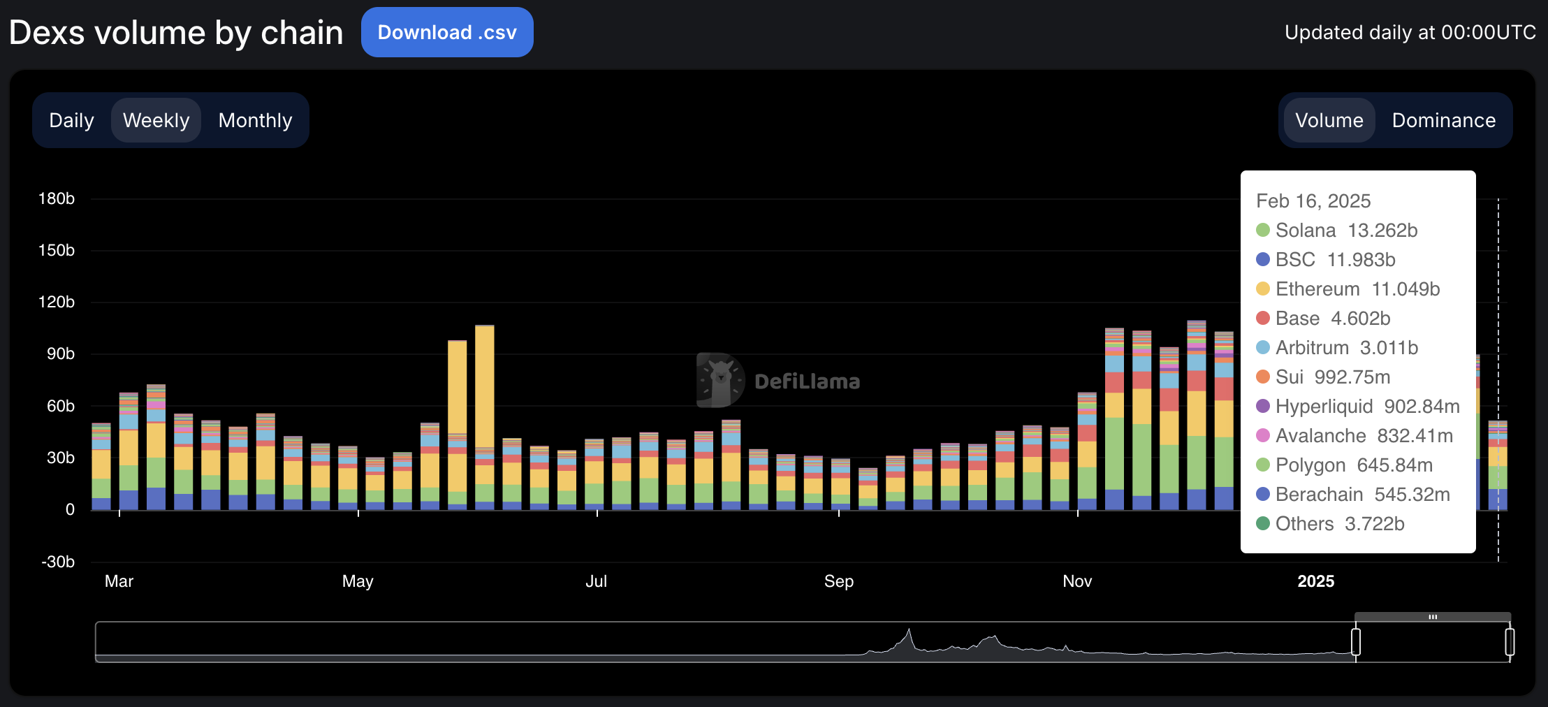 solana dex volume