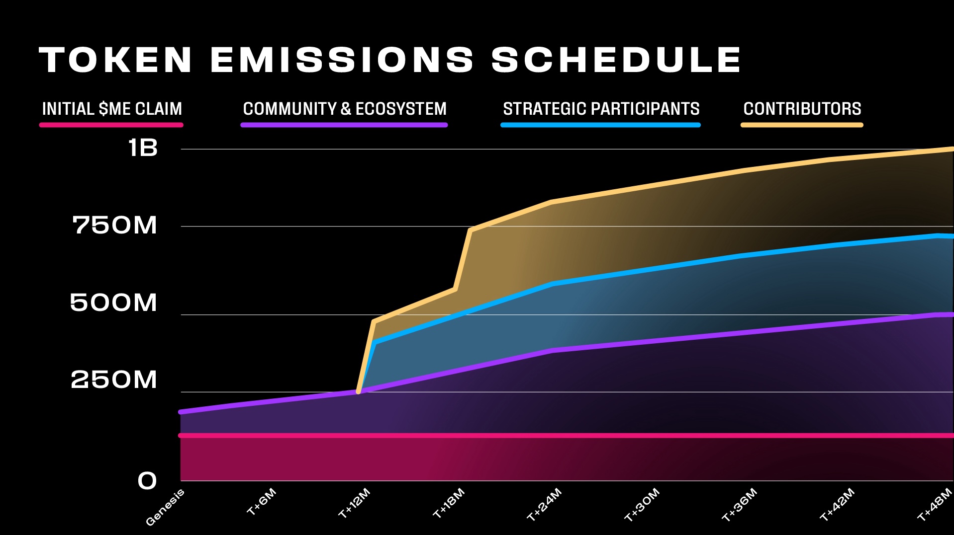 ME emission schedule