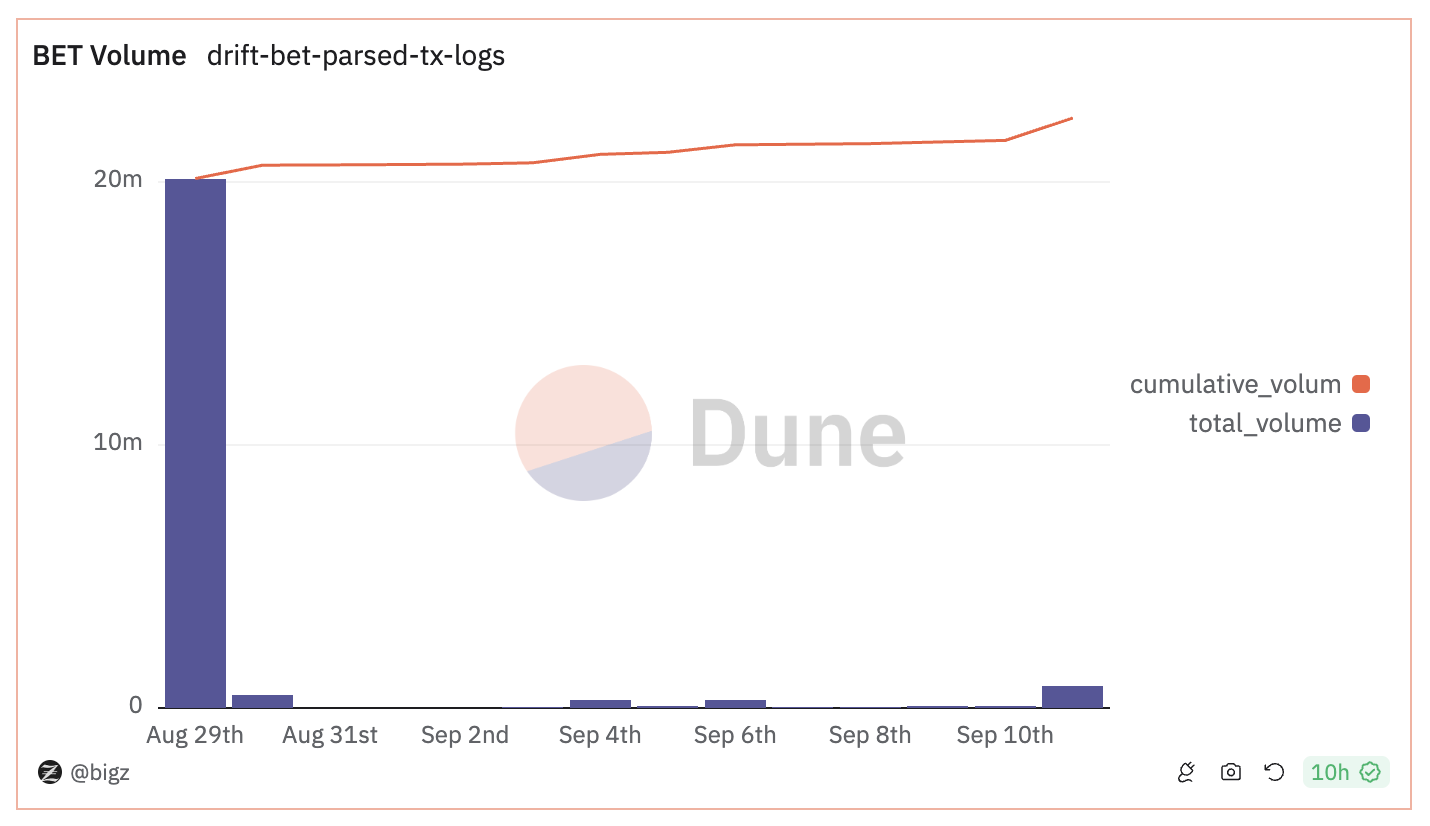 Dune data