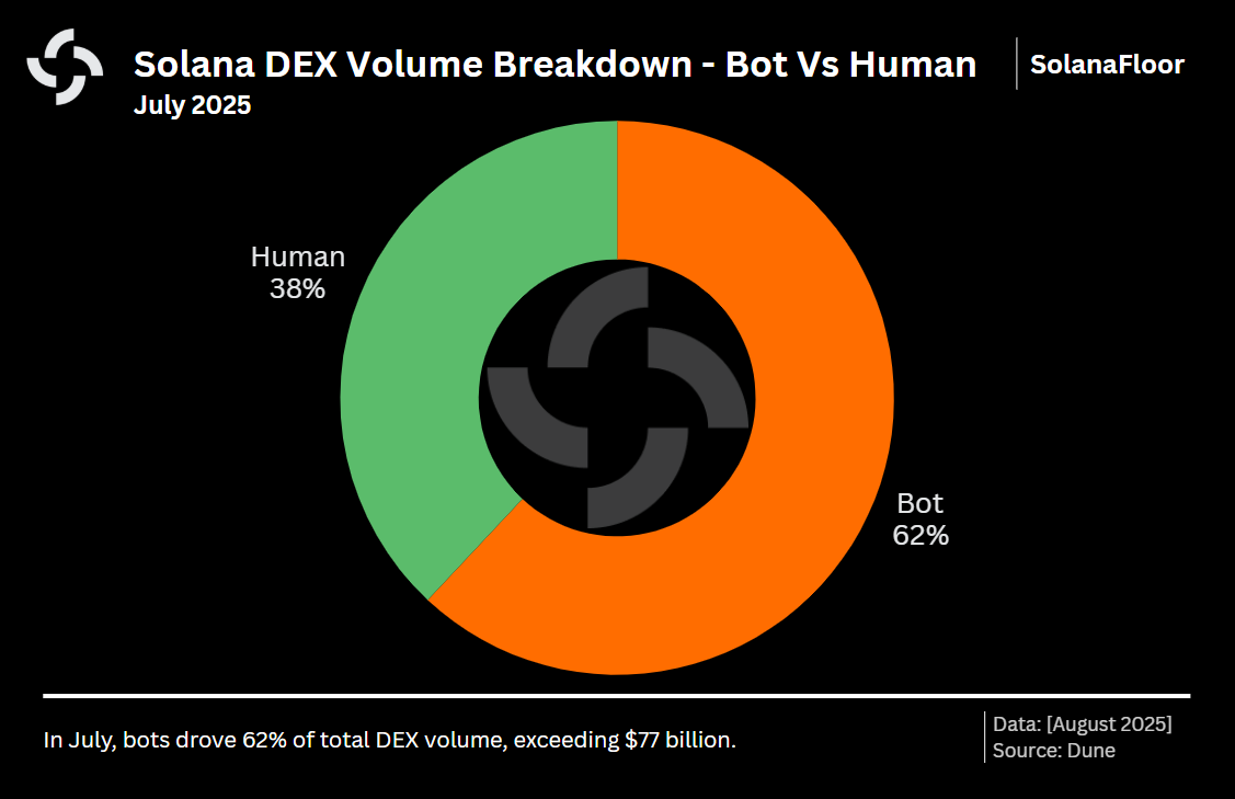 Bot Vs Human
