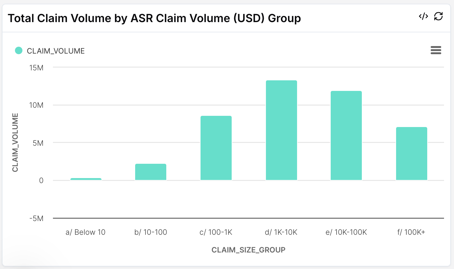 Jup claim volume by group