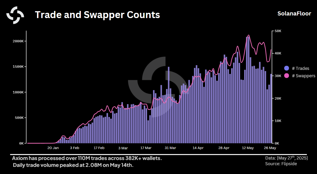 Trades and Swappers