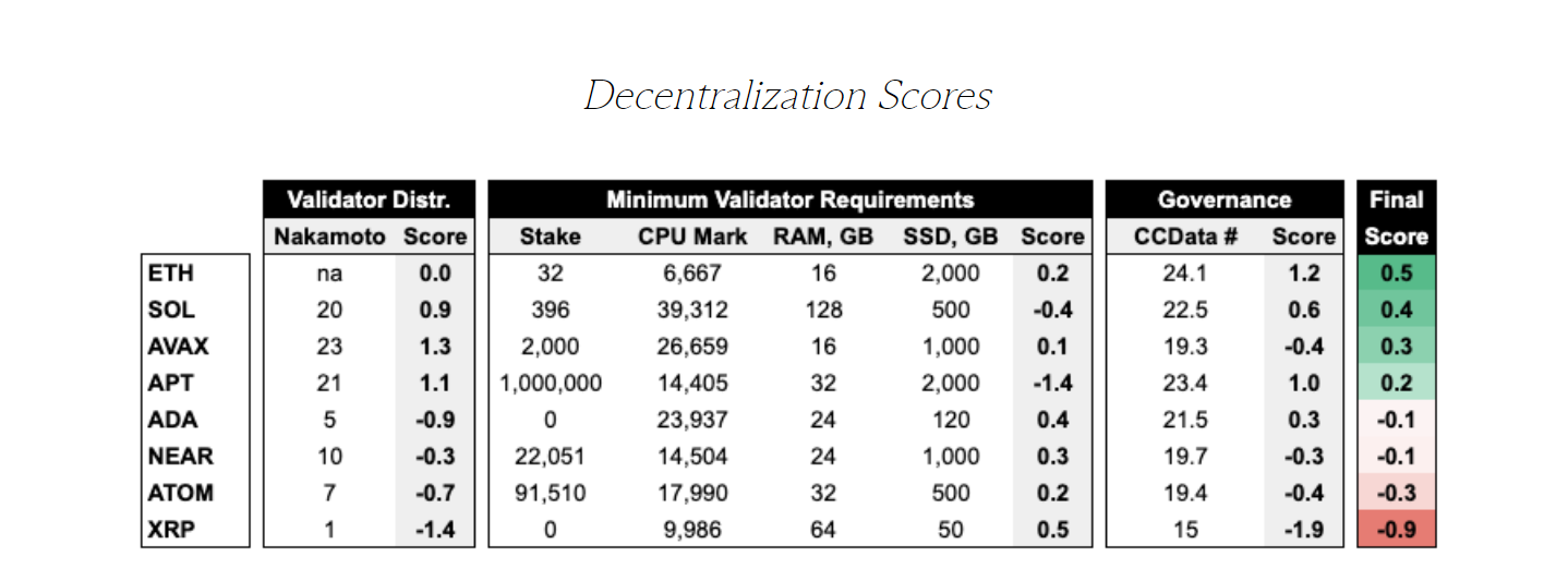 decentralization scores