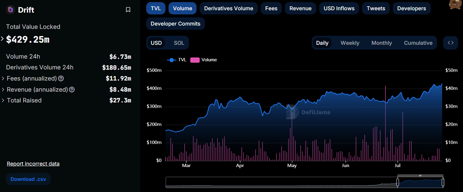 Drift TVL and volume