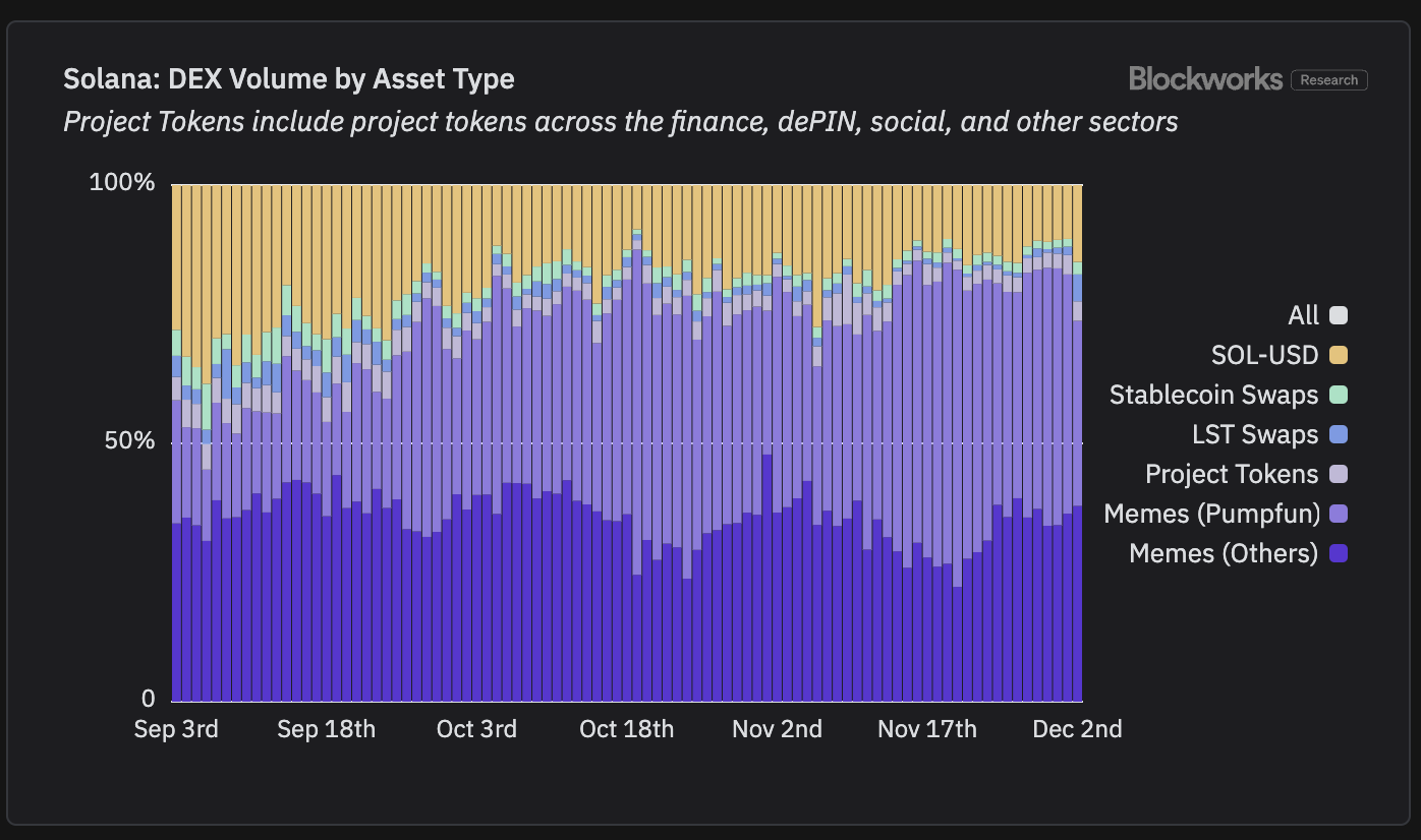 memecoin volume