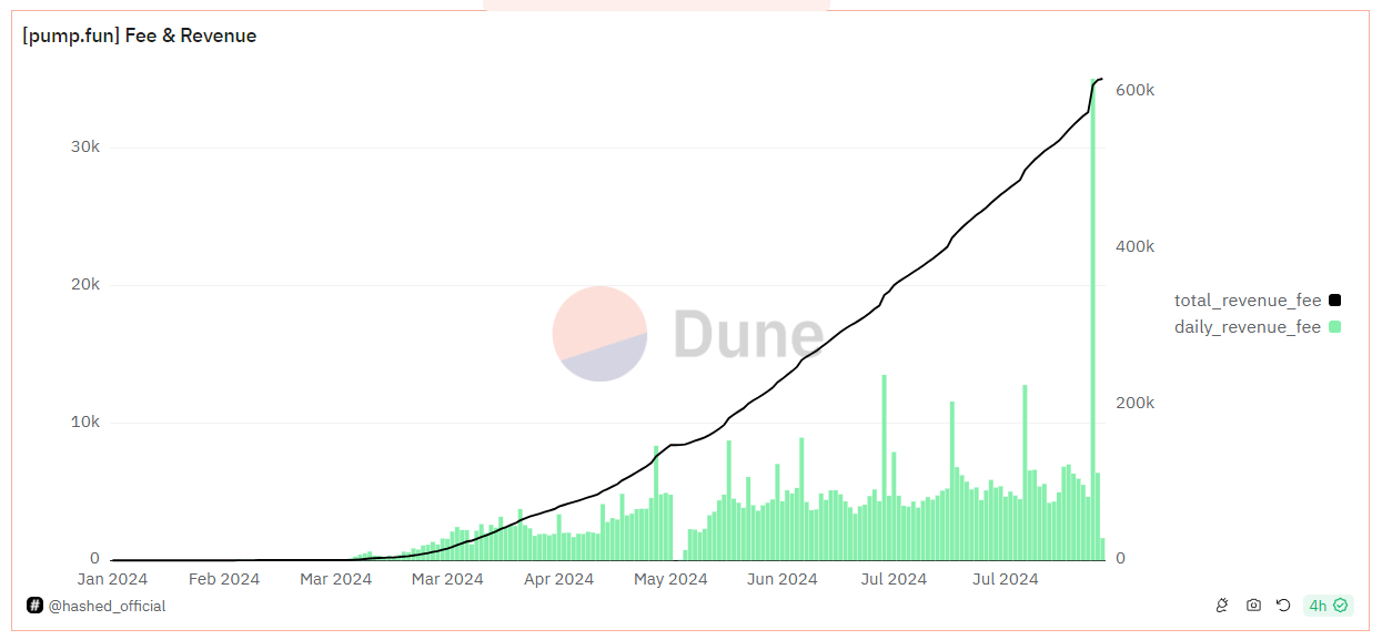 pumpfun revenue