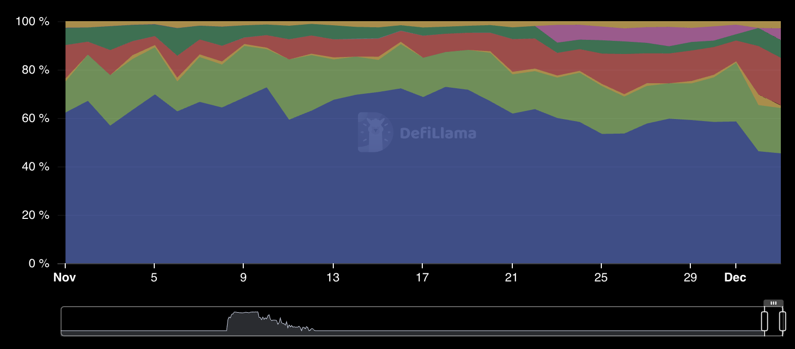 market dominance