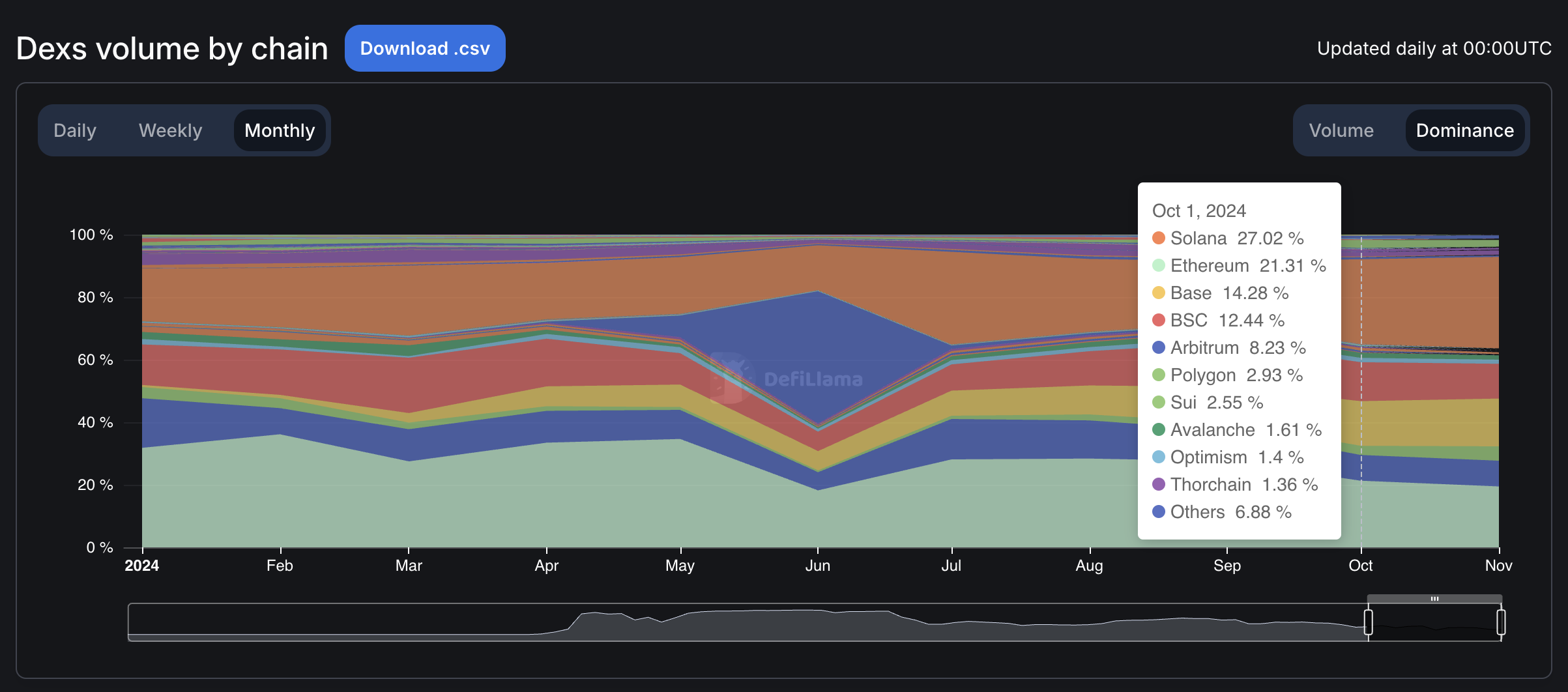 dex volume