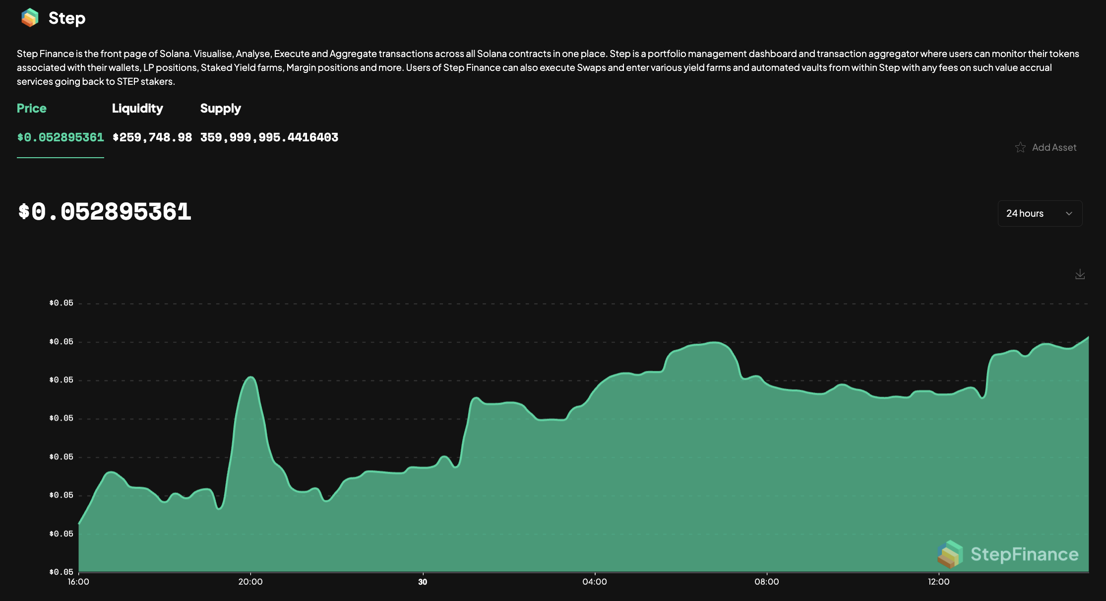 Step price chart