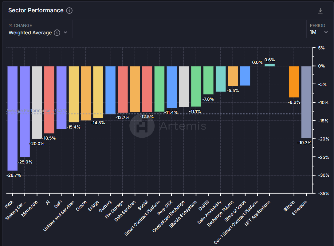 Sector performance 1M