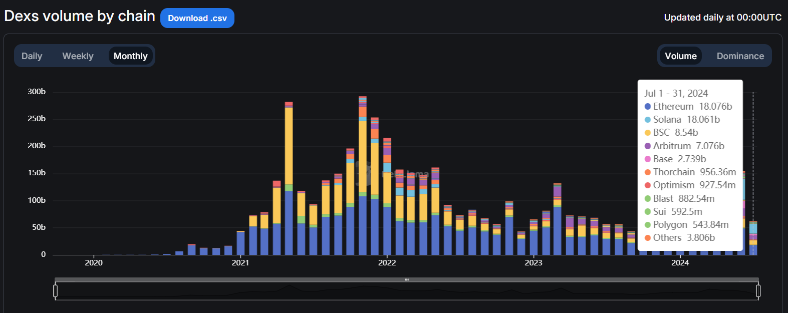 Solana vs Ethereum dex volume