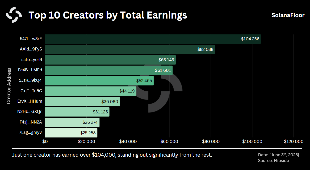 Top Earners