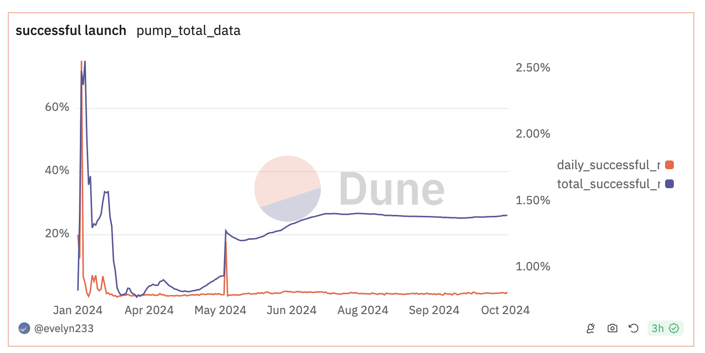 pump gradutaion rate