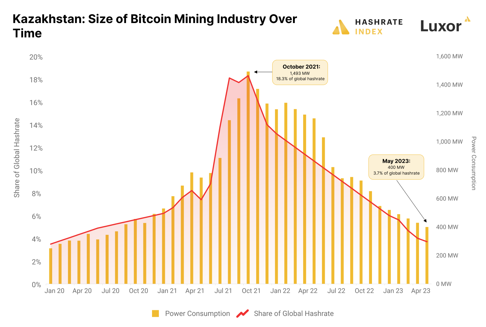 Kazakhstan Bitcoin Mining Industry Over Time