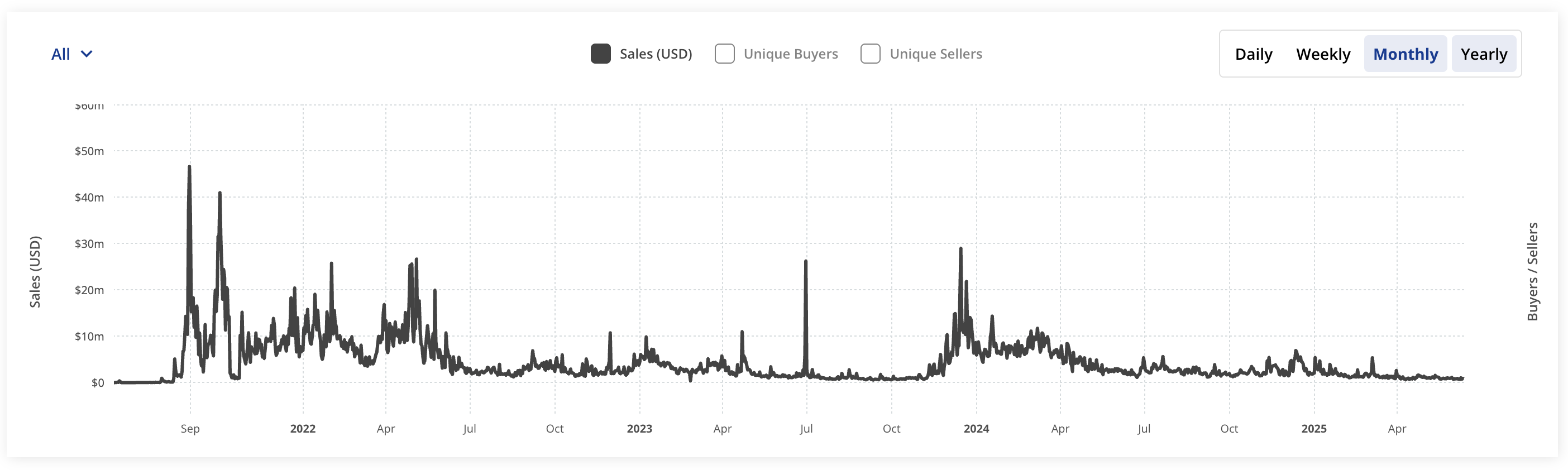 nft volume