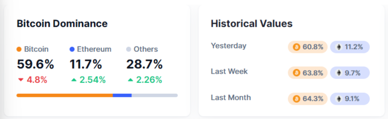 Btc Dominance