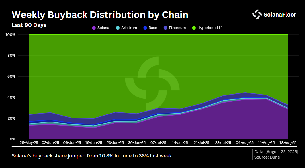 Chains Share