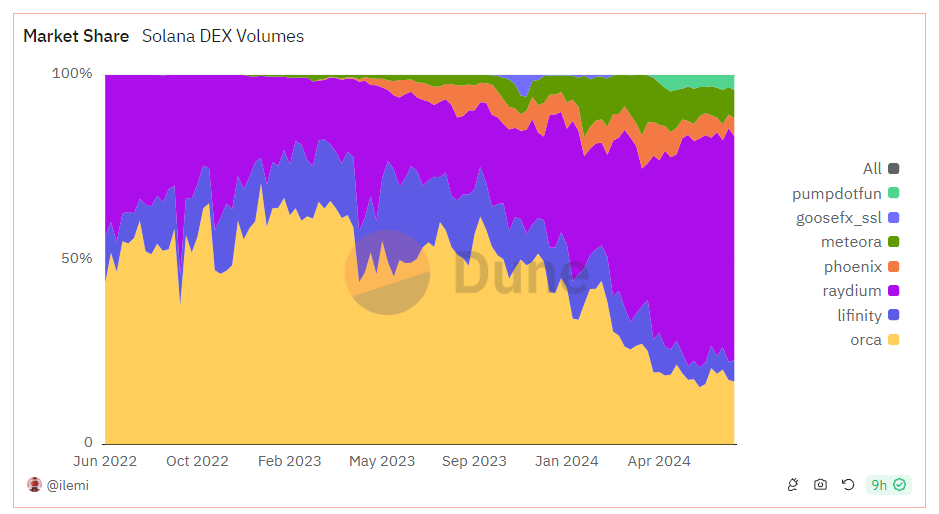 Dex volume market share