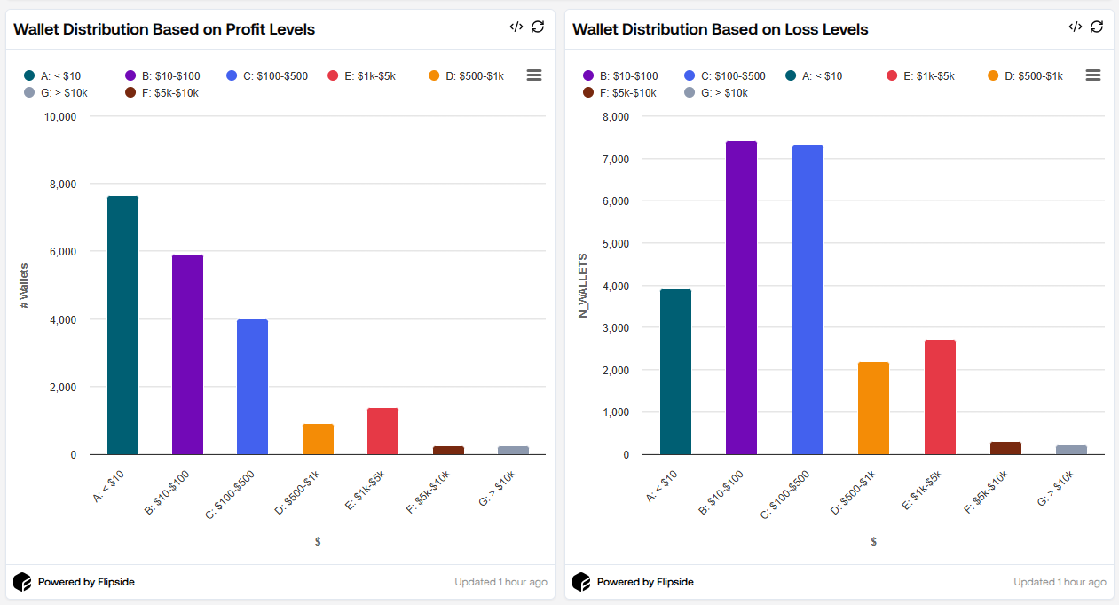 Loss and Profit Dist