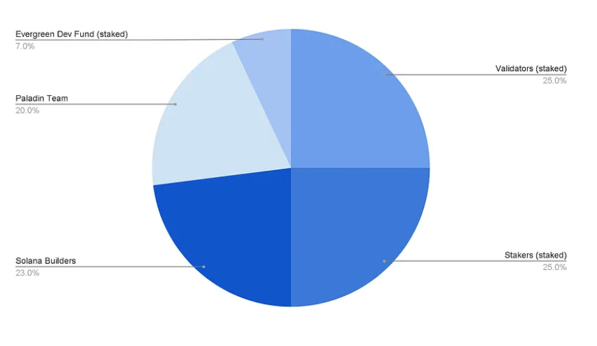 PAL token distribution