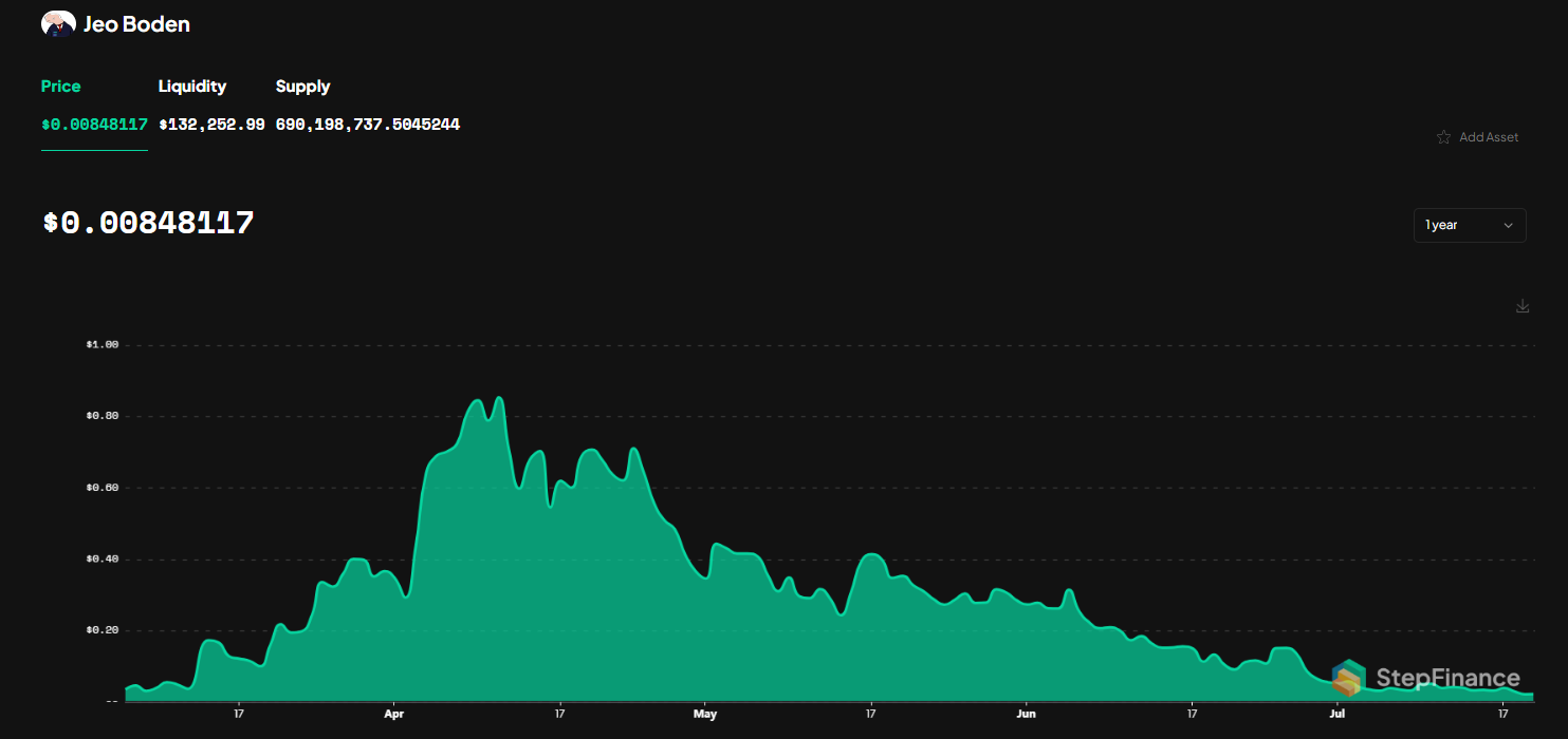 BODEN price chart