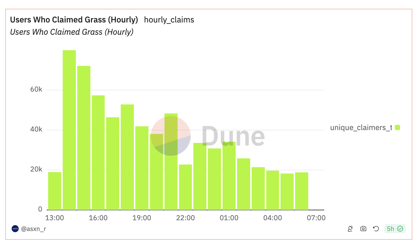 grass claim times