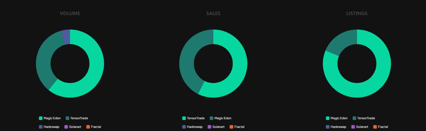 Marketplace trading data