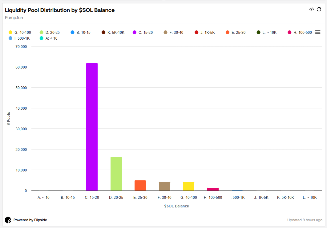 Lp Distribution by Sol Bal