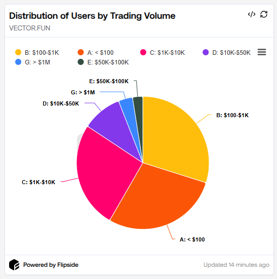 Dist of Users