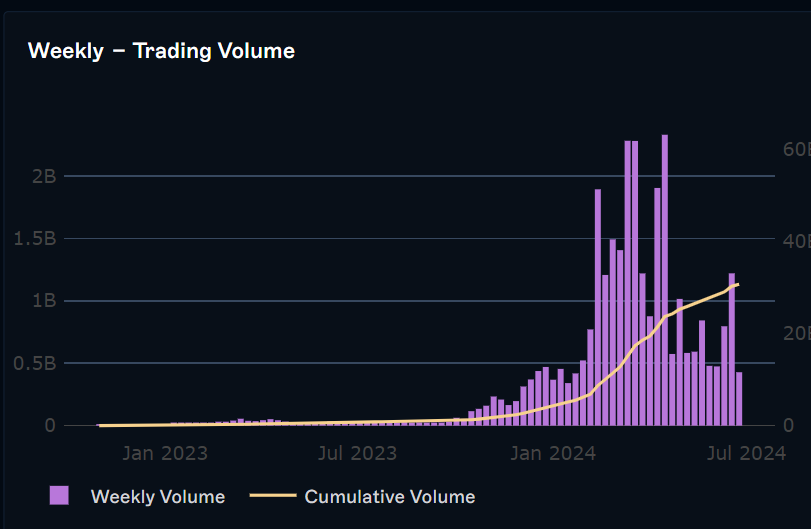 drift protocol trade volume