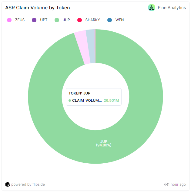 jup claim volume