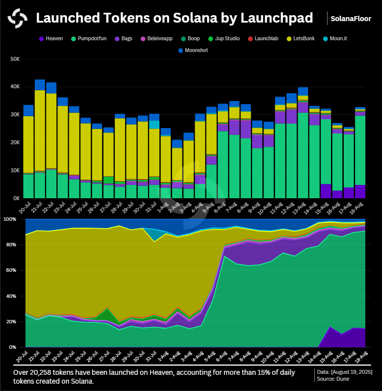 Tokens Launched