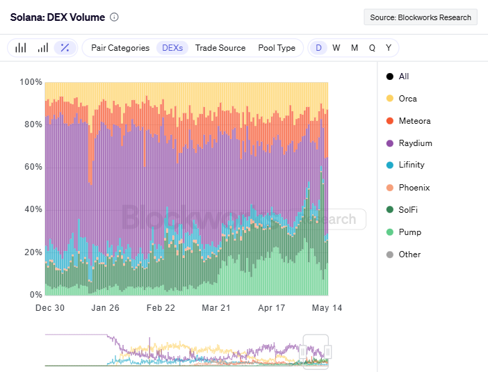 Solana Dex Volume