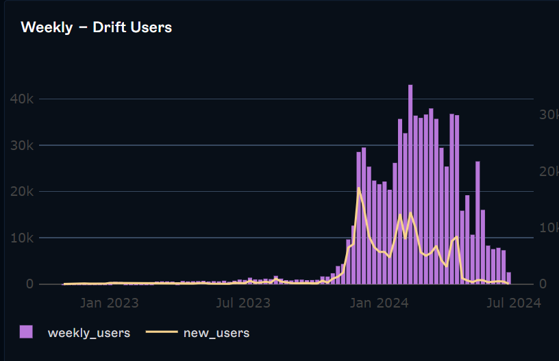 Drift protocol weekly users