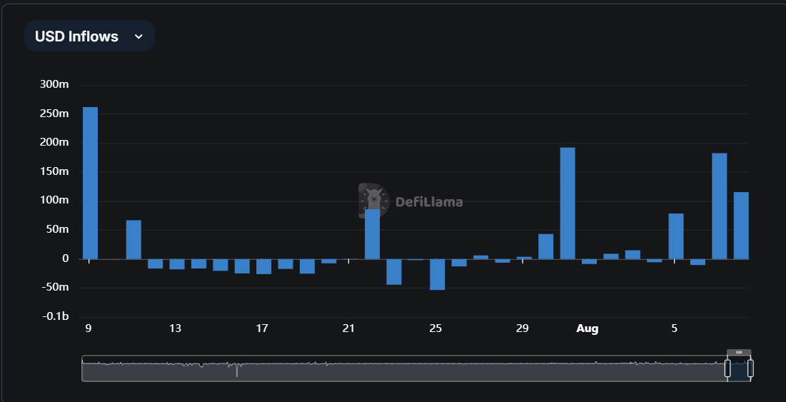 USD inflows