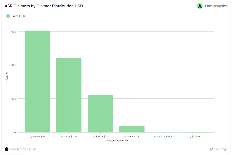 ASR claimant distribution