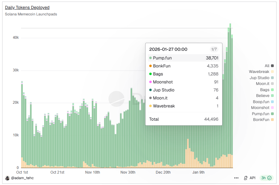 Daily Token Creation