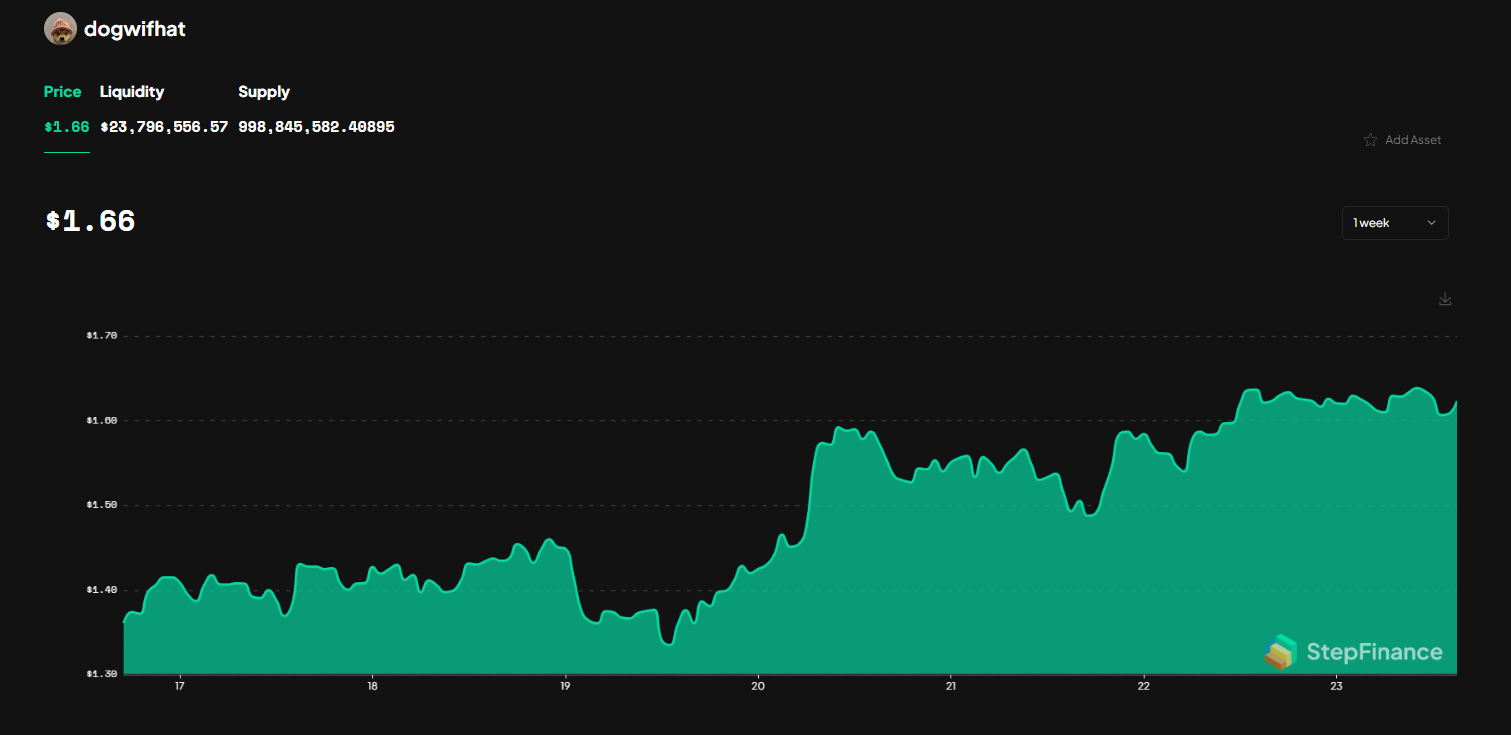 $WIF price chart