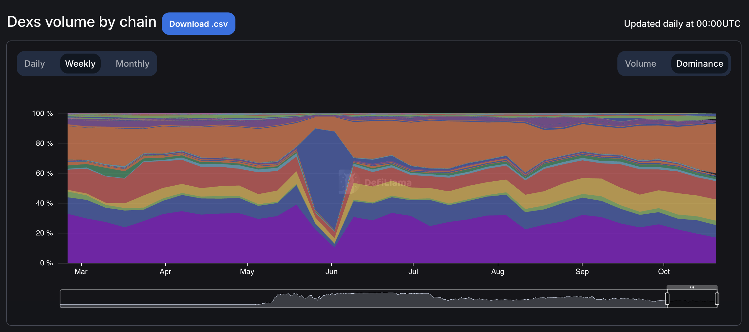 solana market dominance