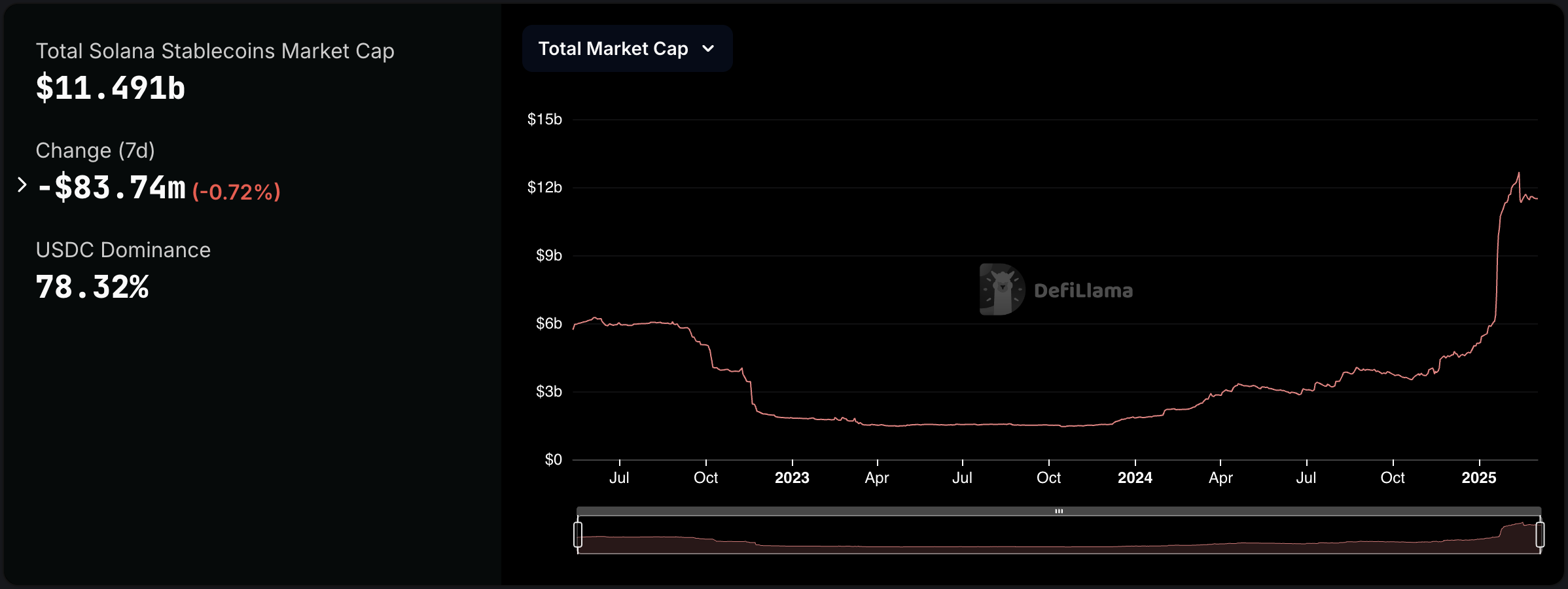 solana stablecoin supply