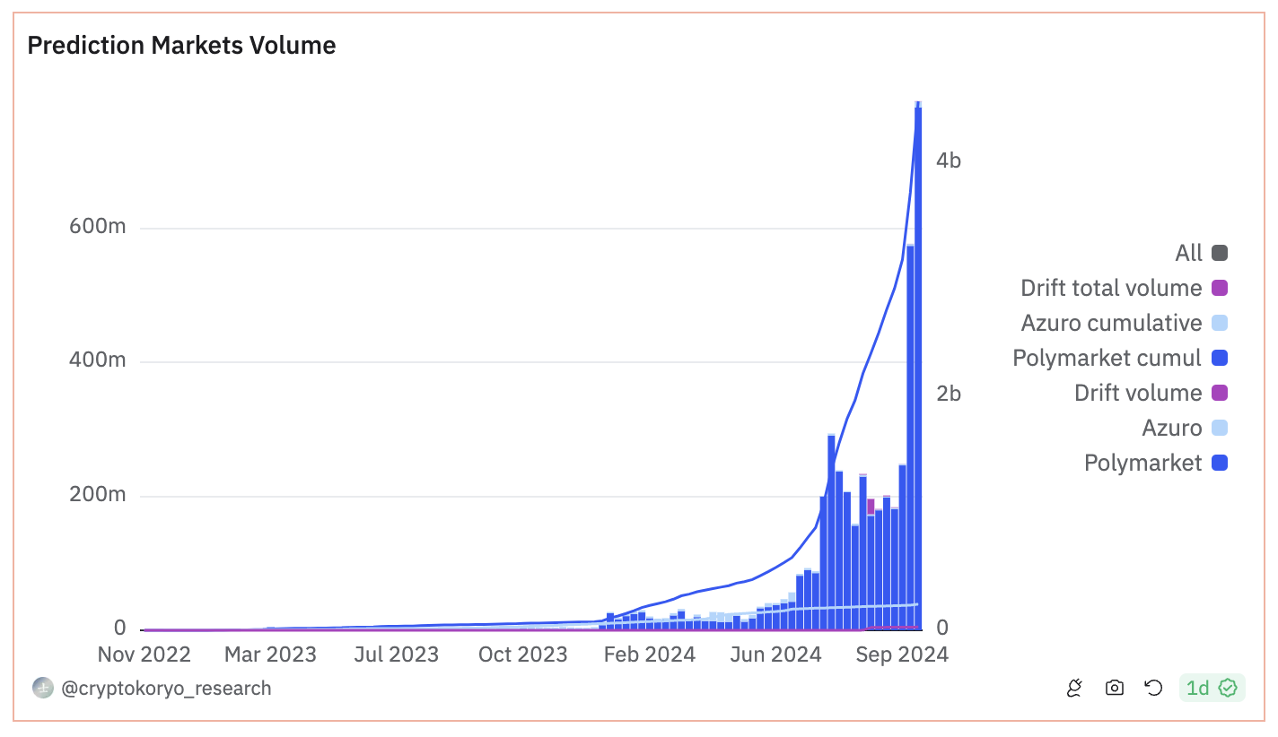 polymarket volume