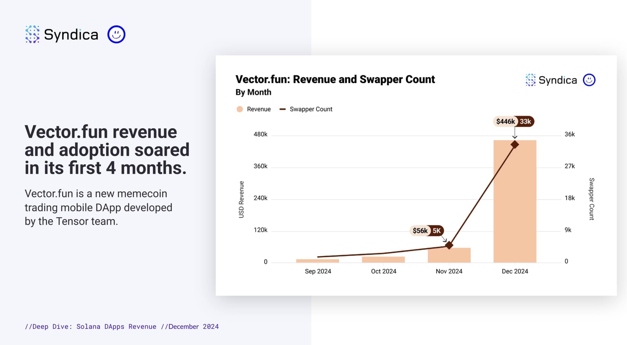 vector growth