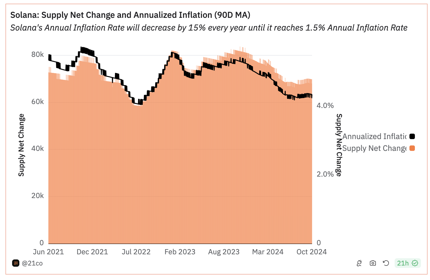 Solana inflation